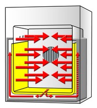 Stufe a ventilazione forzata ad alta accuratezza e uscita RS232 - ThermoStable OF-50, OF-105 ed OF-155 Stufe a ventilazione forzata ad alta accuratezza e uscita RS232 - ThermoStable OF-50, OF-105 ed OF-155